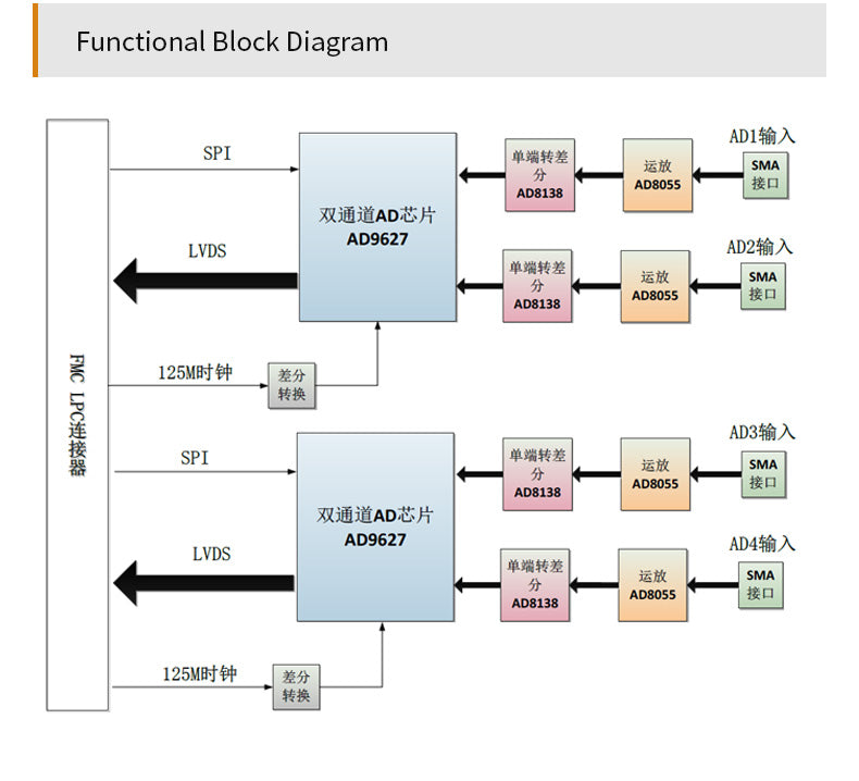 Custom FL9627:12bit 4-Channel 125M LVDS AD FMC Daughter Card for FPGA Board Custom PCB pcba testing equipment machine
