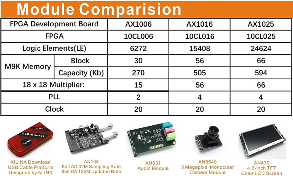 AX1006 Brand Intel ALTERA FPGA Development Board Cyclone 10 10CL006 Gigabit Ethernet CMOS Camera Interface Custom PCB