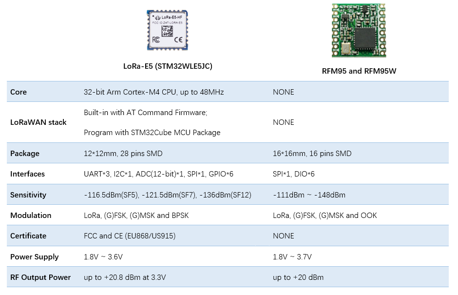 LoRa-E5 mini (STM32WLE5JC) Dev Board, LoRaWAN protocol and worldwide frequency supported Custom PCB pcba asic sensor pcba customize