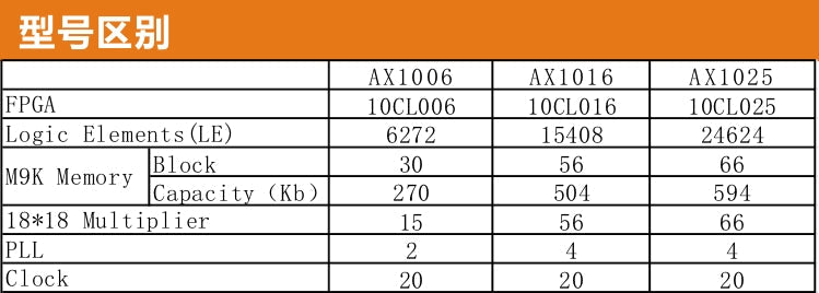 Alinx ALTERA FPGA Development Board cyclone ax1025 AX1006 AX1016 with video tutorials Custom PCB led circuit board pcba