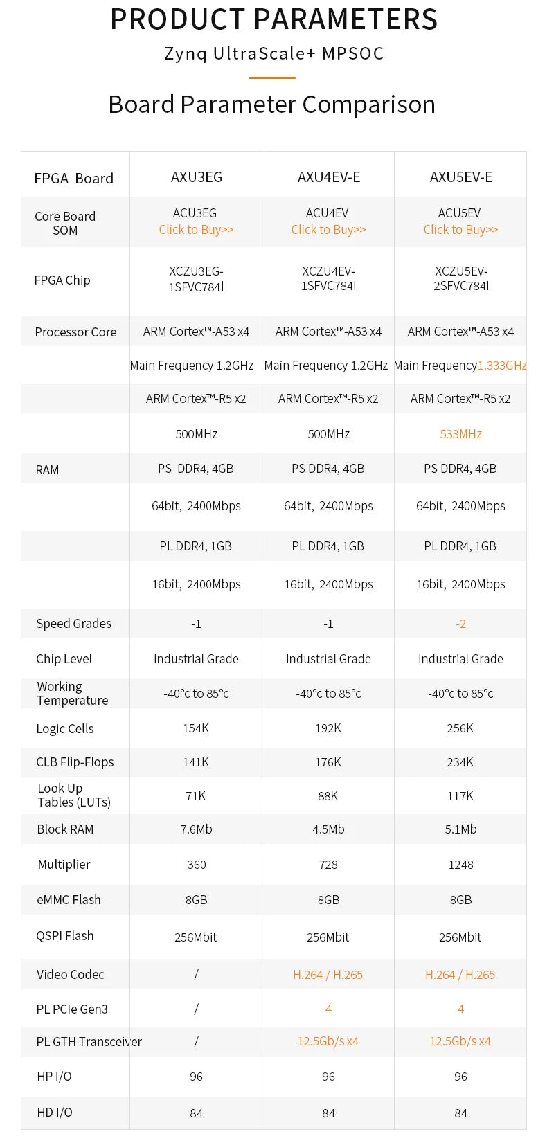Custom AXU3EG: Xilinx Zynq UltraScale+ MPSoC ZU3EG FPGA Development Board AI Vitis-AI DPU 4K Video Custom PCB Manufacturer