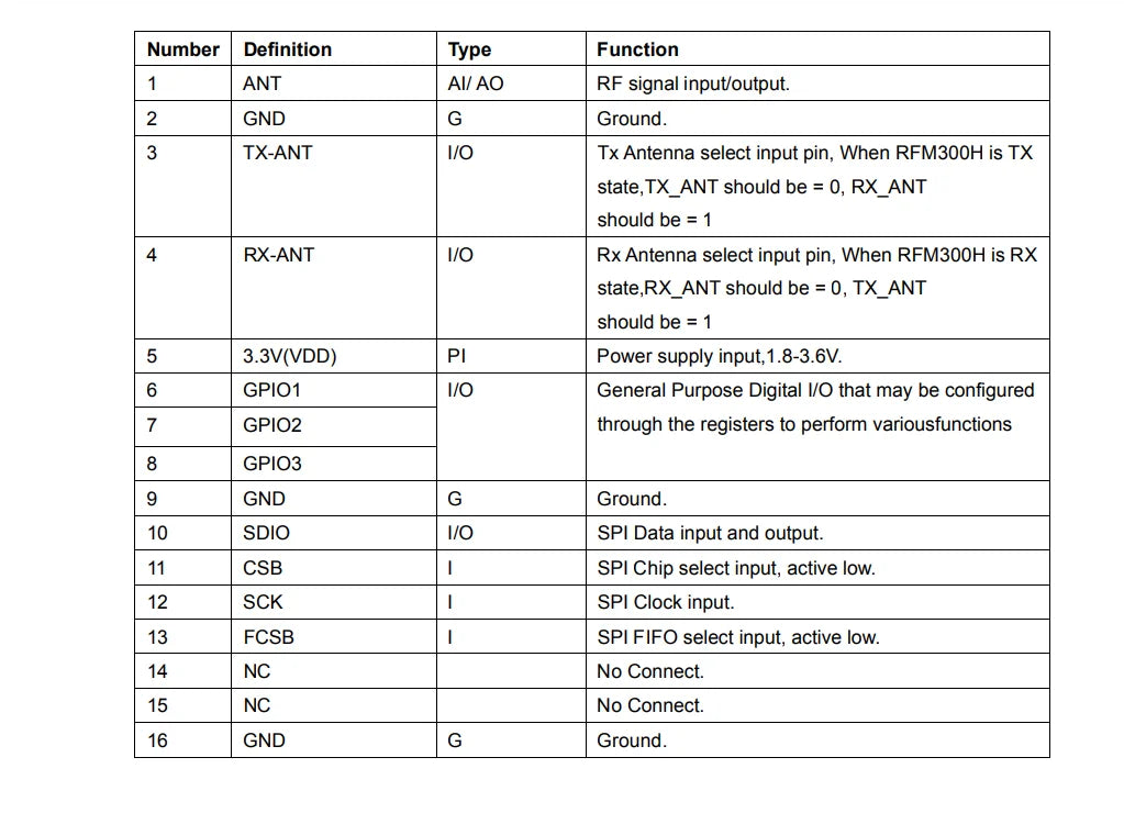 Custom RFM300 ISM Transceiver Module 433MHZ 868MHZ 915MHZ Design of CMT2300 chip based on CMOS TEK NextGenRFTM