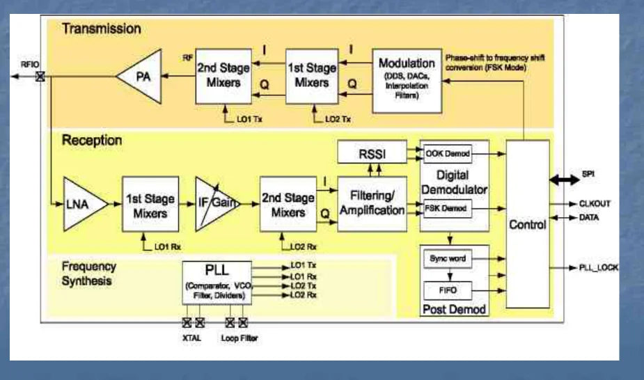 Custom RFM63 10dBm Ultra Low Power and High Performance Wireless Communication Transceiver Module