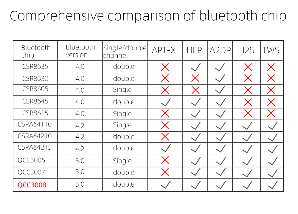 BH1 QCC3008  5.0 APTX CS8406 Audio Decoder USB DAC PCM5102A Headphone Amplifier AMP 16-64ohm DC5V pcb assembly