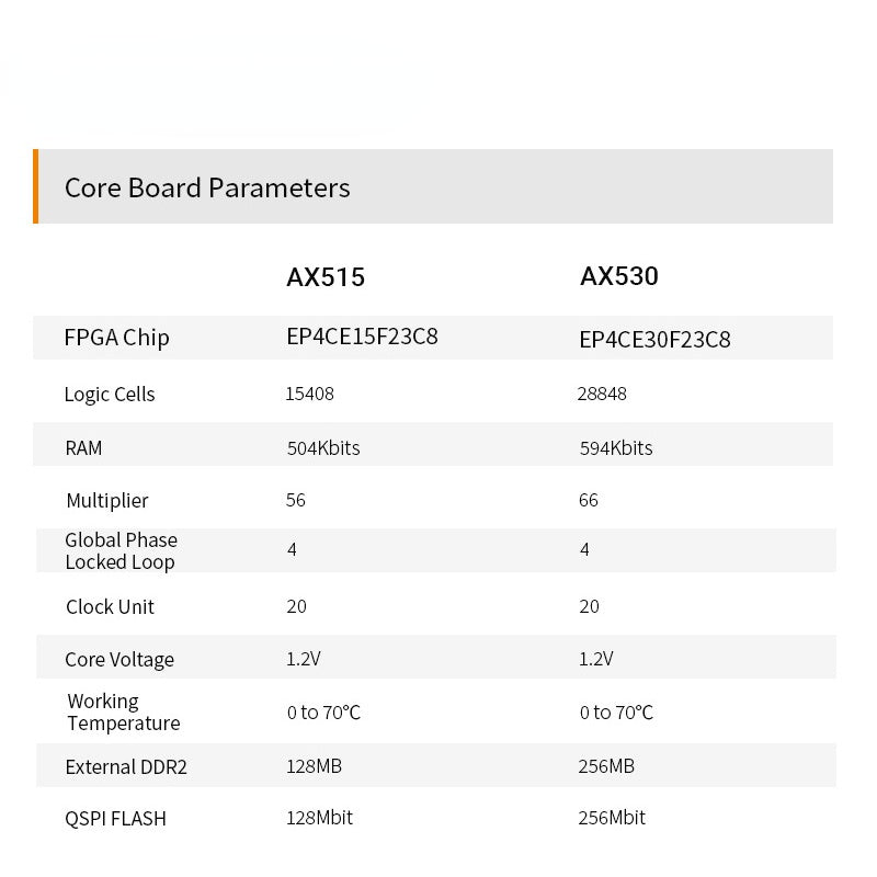 Custom PCB led bulb pcba AX515: ALTERA NIOS Cyclone IV EP4CE15F FPGA Development Board DDR2 Gigabit Ethernet USB