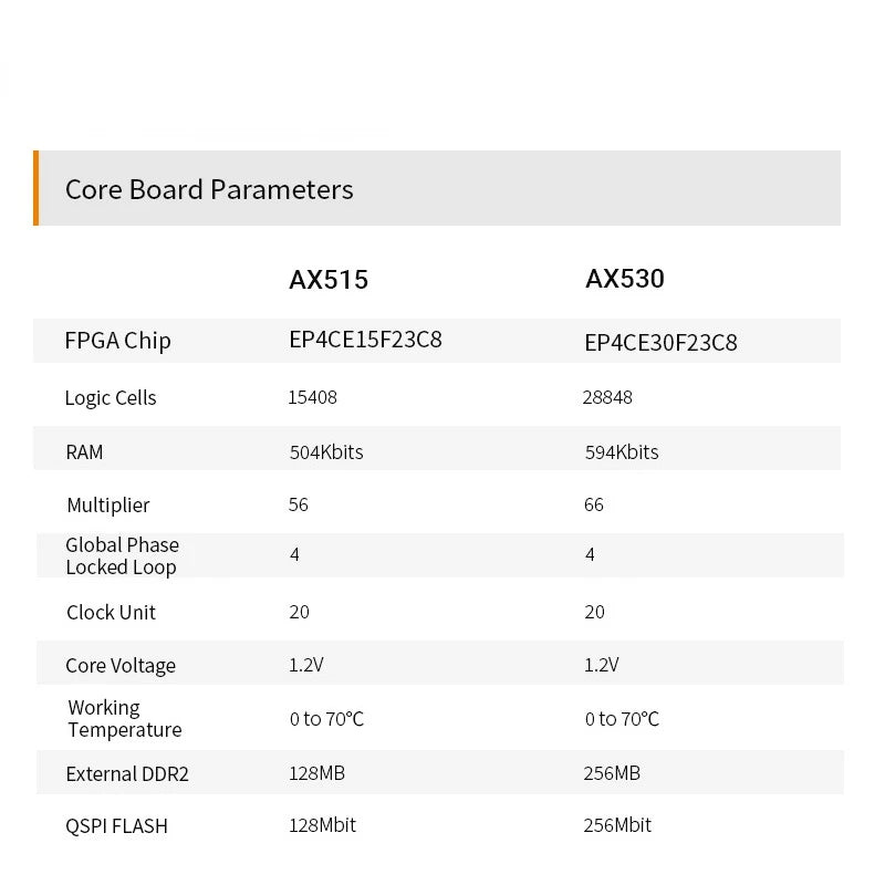 Custom Custom PCB led bulb pcba AX515: ALTERA NIOS Cyclone IV EP4CE15F FPGA Development Board DDR2 Gigabit Ethernet USB Manufacturer