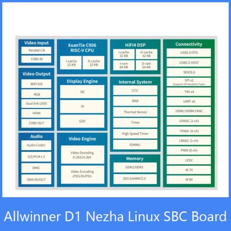 Custom Sipeed Nezha 64bit RISC-V Linux SBC Development board, Allwinner with 1GByte DDR3, Support Tina/Debian system Manufacturer