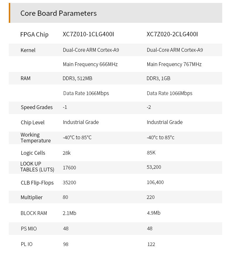 SoMs AC7Z010 AC7Z020: XILINX Zynq-7000 SoC XC7Z010 XC7Z020 ARM 7010 7020 FPGA Board System on Module  Custom PCB customize