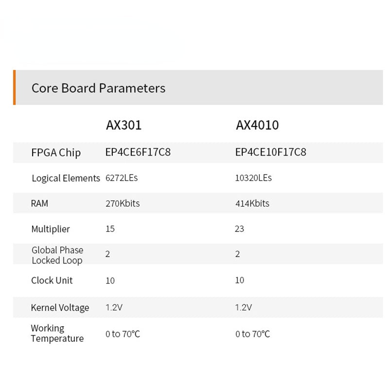 AX301: ALTERA CYCLONE IV EP4CE6 FPGA Development Board Entry Level Study Board Custom PCB dongguan charger pcba