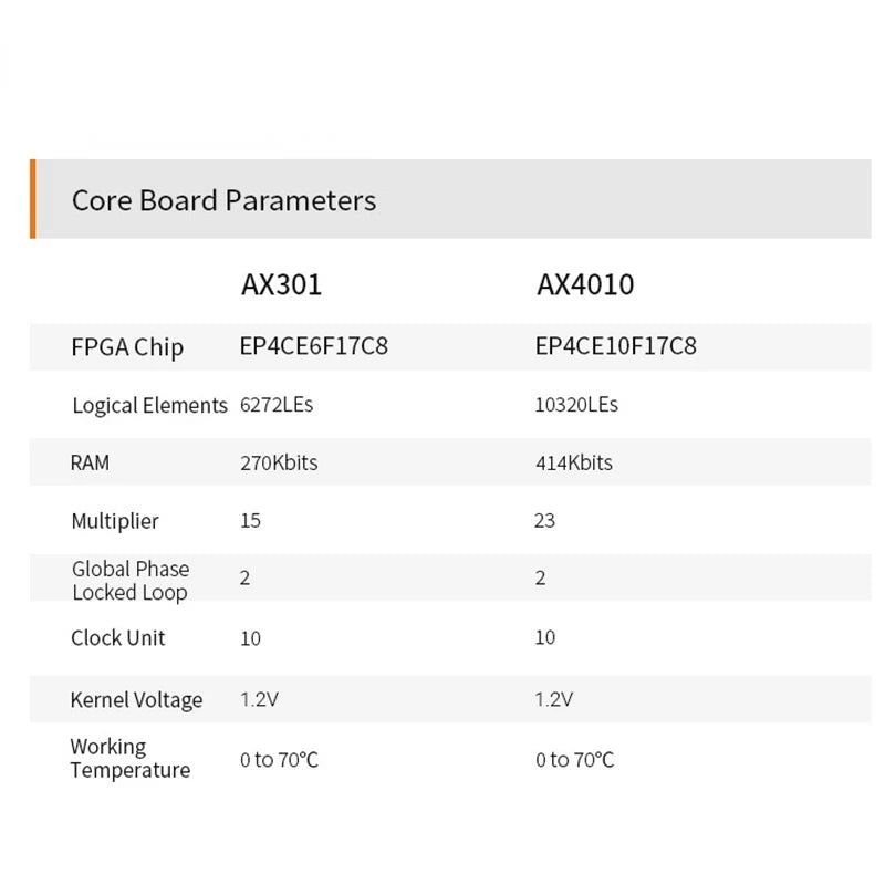 Custom AX301: ALTERA CYCLONE IV EP4CE6 FPGA Development Board Entry Level Study Board Custom PCB dongguan charger pcba Manufacturer