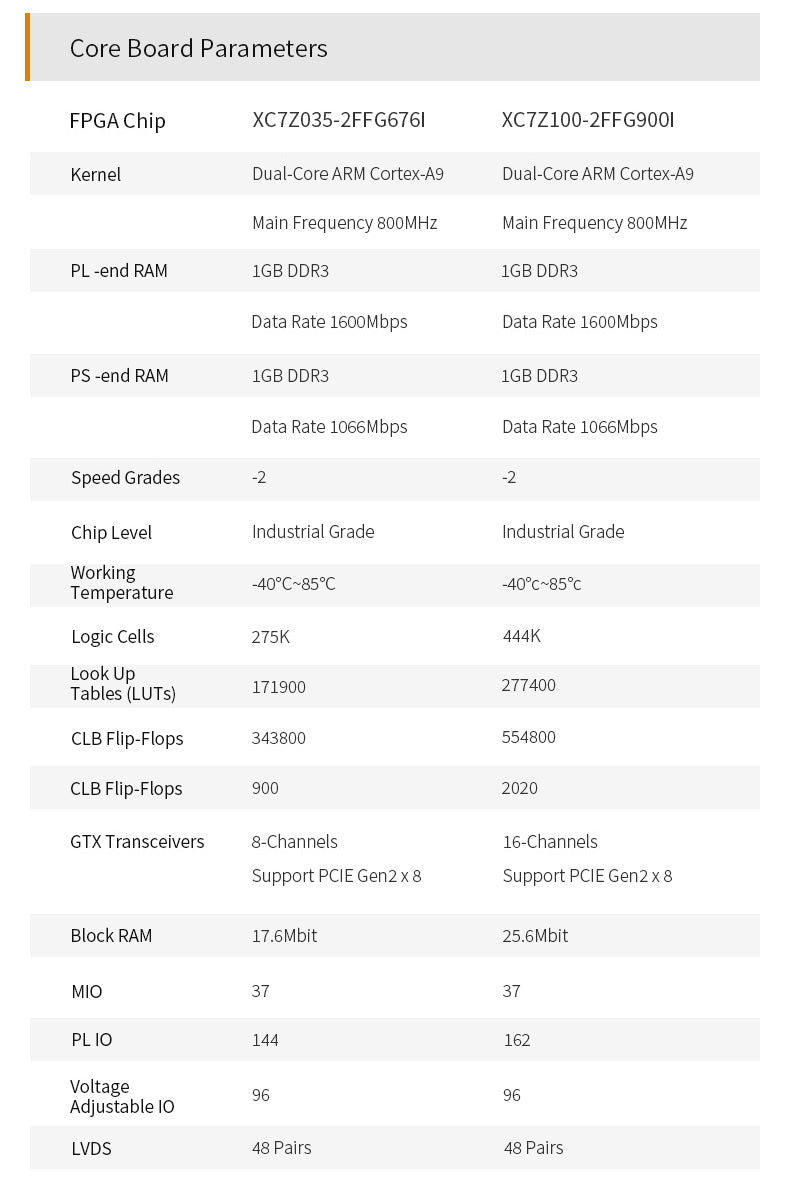 AX7Z035: XILINX Zynq-7000 SoC XC7Z035 ZYNQ ARM 7035 FPGA Development Board SoMs PCIE Accelerator Card SFP 8G eMMC Custom PCB