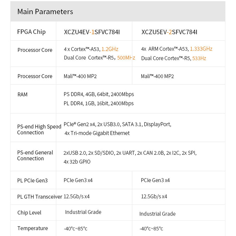 SoM ACU4EV ACU5EV: Xilinx Zynq UltraScale+ MPSOC AI ZU4EV ZU5EV Industrial Grade Module Custom PCB customize