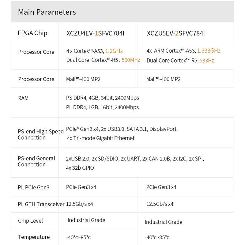 Custom SoM ACU4EV ACU5EV: Xilinx Zynq UltraScale+ MPSOC AI ZU4EV ZU5EV Industrial Grade Module Custom PCB Manufacturer