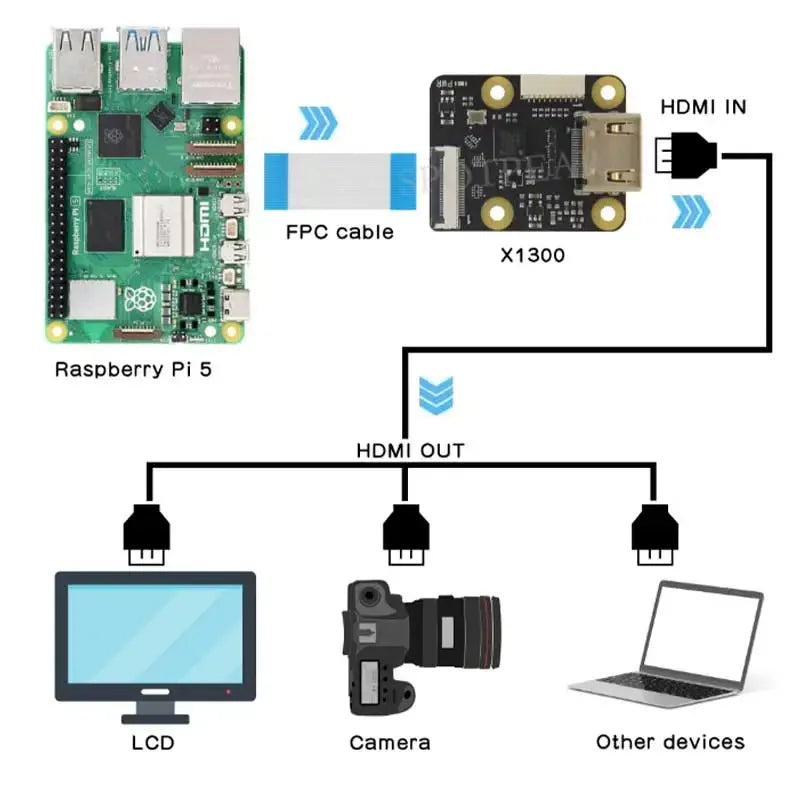 X1300 X1300-A2 Raspberry Pi 5 HDto CSI-2 Shield 1080P 60fps Audio Video Also