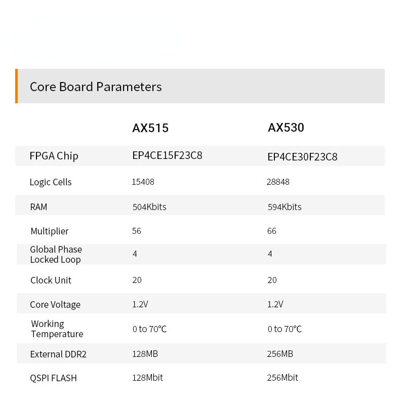 AX530: ALTERA NIOS Cyclone IV EP4CE30F FPGA Development Board DDR2 Gigabit Ethernet USB Custom PCB pcba