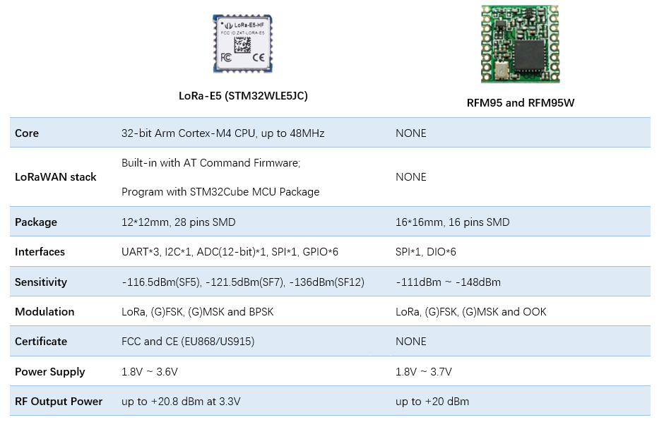 LoRa-E5 mini (STM32WLE5JC) Dev Board, LoRaWAN protocol and worldwide frequency supported  Custom PCB pcba asic sensor pcba customize