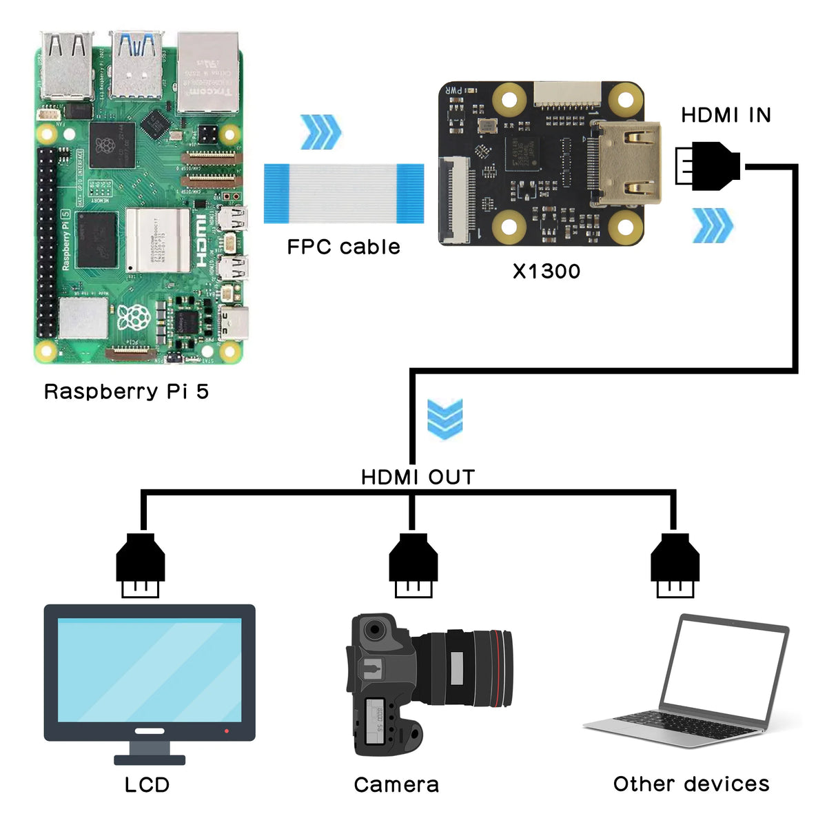 Custom  HD to CSI-2 Module X1300 for Raspberry Pi 5