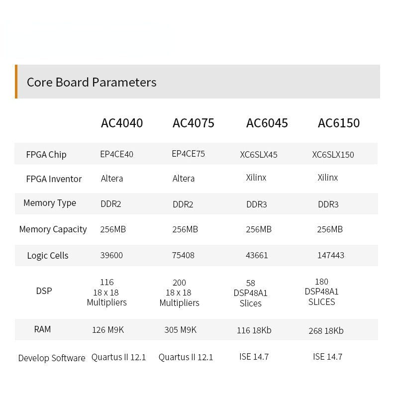 AV6150: XILINX Spartan-6 XC6SLX150 FPGA  Board Video Image Processing  Input Output 1080P Custom PCB