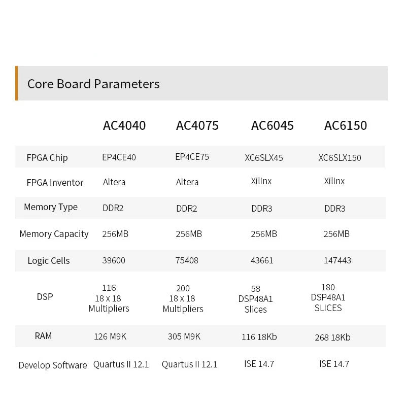 Custom AV6045: XILINX Spartan-6 XC6SLX45 FPGA  Board Video Image Processing  Input Output 1080P Custom PCB pcba alarmer Manufacturer