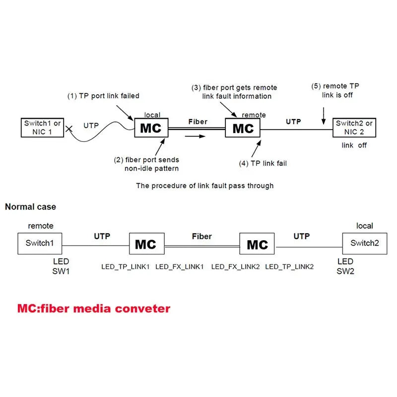 Custom Gigabit Media Converter SFP Transceiver Module 20KM 1000Mbps Fast Ethernet RJ45 to Fiber Optic switch 2 port LC Mode 2PCS Manufacturer