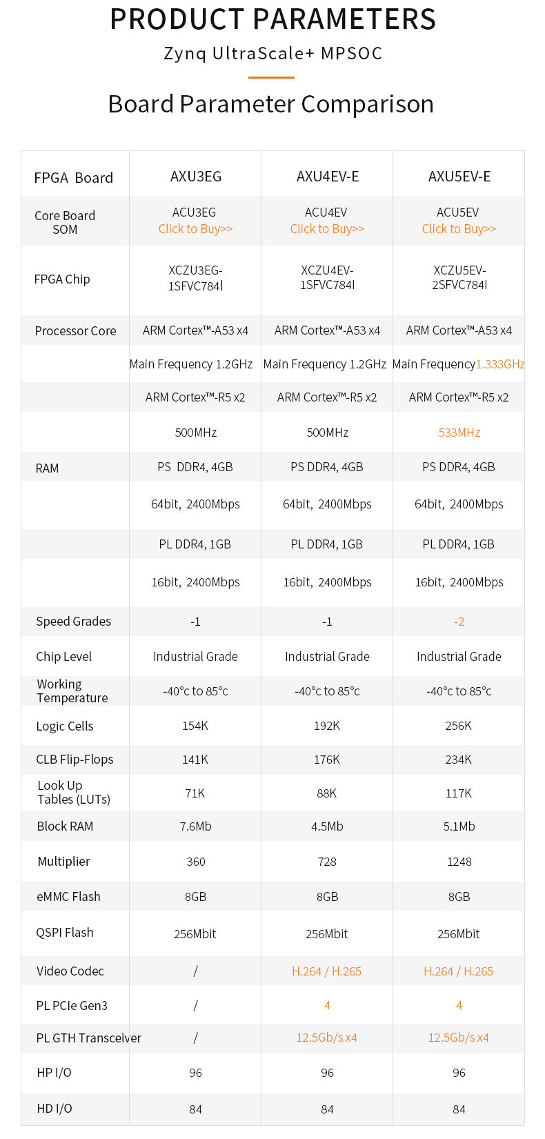 AXU3EG:  Xilinx Zynq UltraScale+ MPSoC ZU3EG FPGA Development Board AI Vitis-AI DPU 4K Video  Custom PCB