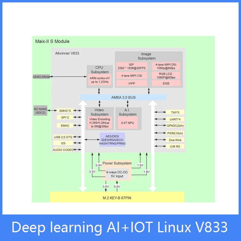 Custom Sipeed MAIX-II M2S Developed Board Deep Learning AI+IOT Linux V833 Board Manufacturer