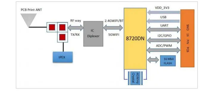 Custom dual band WiFi+low-power Bluetooth 5.0 module onboard/external antenna BW16