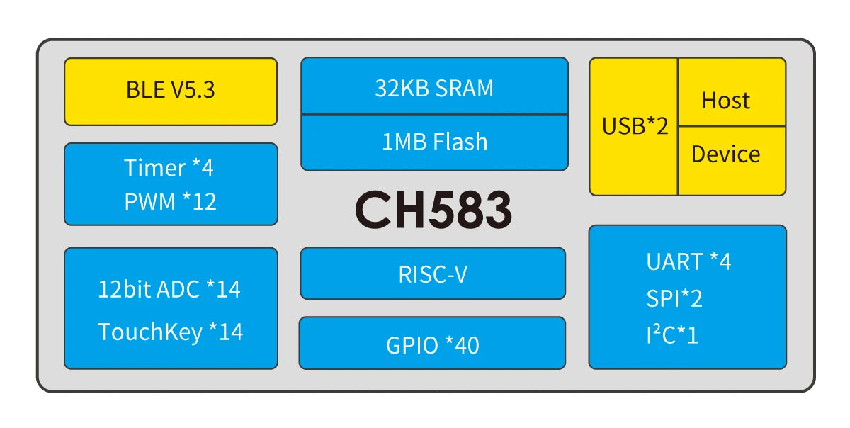 Custom Qinheng CH582 CH582M Development Board Evaluation Board RISC-V Core BLE BT 5.3 Dual USB Manufacturer