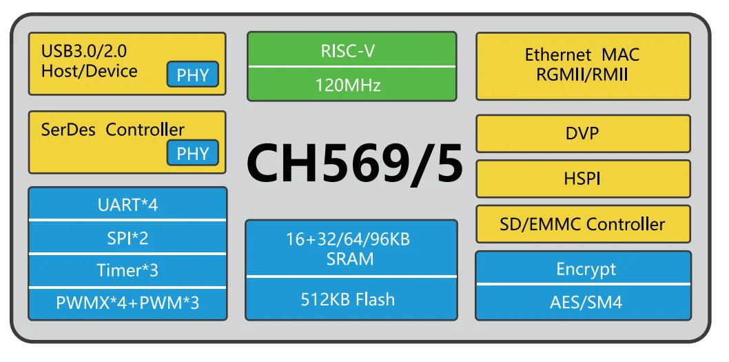 Custom Super-speed USB3.0 development board CH569 RISC-V core high-speed parallel port GPIO serdes Manufacturer