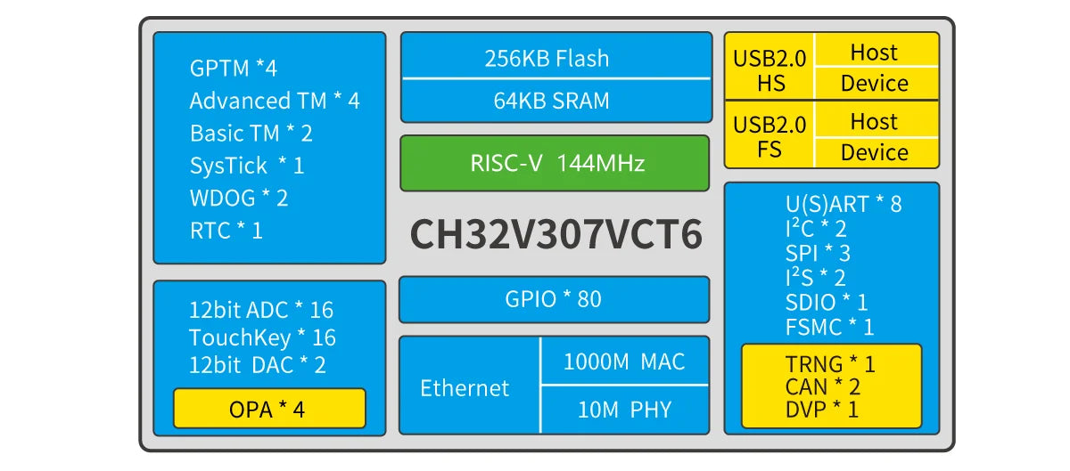 Custom CH32V307VCT6 development board RISC-V core support RT-Thread onboard WCH-Link debugging Manufacturer