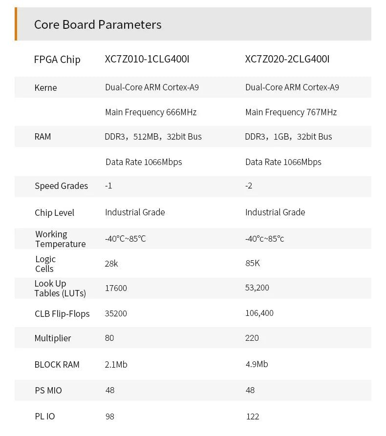 Custom Custom PCB bldc ceiling fan controller pcba AX7Z020: XILINX Zynq-7000  ARM SoC XC7Z020 FPGA  Board 7000 7020 power bank pcba usb Manufacturer