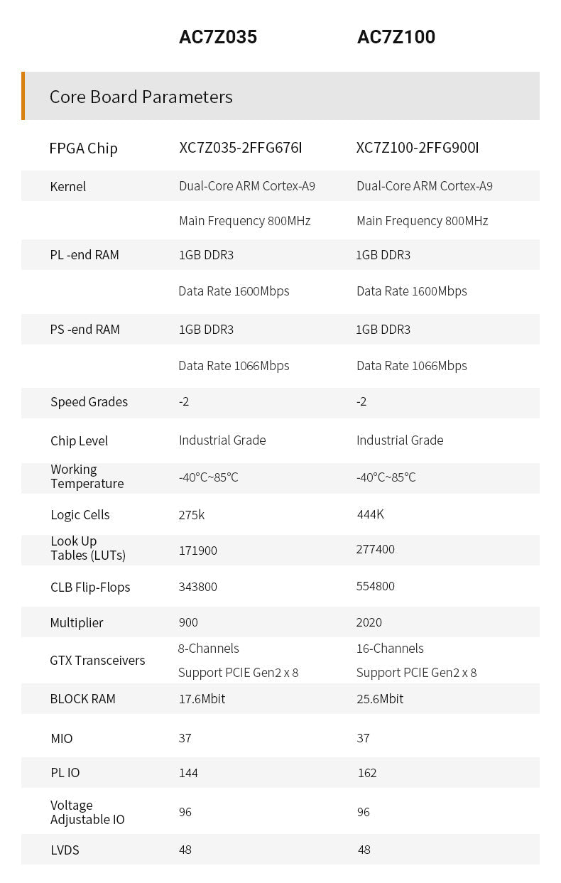 SoMs AC7Z100 AC7Z035: XILINX Zynq-7000 SoC XC7Z035 XC7Z100 ZYNQ ARM 7035 7100 FPGA Development Board System on Module Custom PCB customize