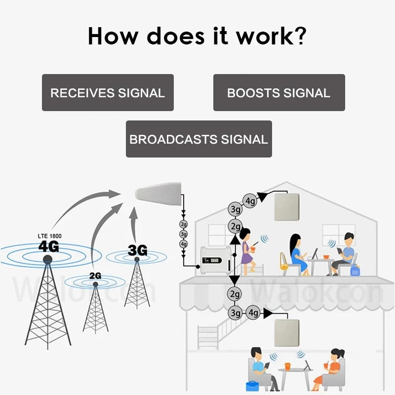 Custom 4g Signal Booster Gsm 2g 3g 4g Signal Amplifier Cellphones Cellular Repeater Cellular Amplifier Amplifi Gsm 3g Internet Mobile Manufacturer