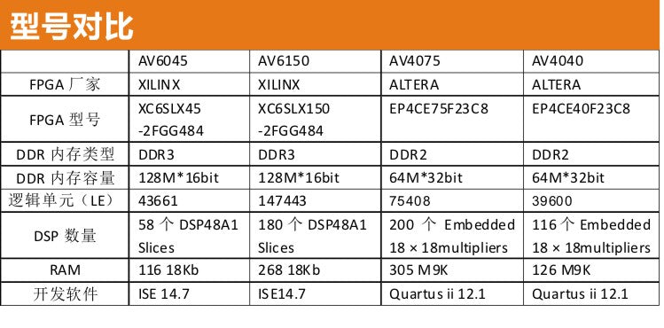 Black Gold Development Board video image processing  input output AV6045 AV4075 AV4040 AV6150 Custom PCB fill light pcba