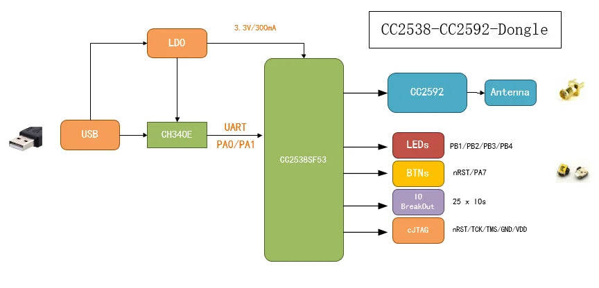 Custom CC2538 CC2592 Dongle 2.4G Zigbee2MQTT 6LowPAN HA Manufacturer