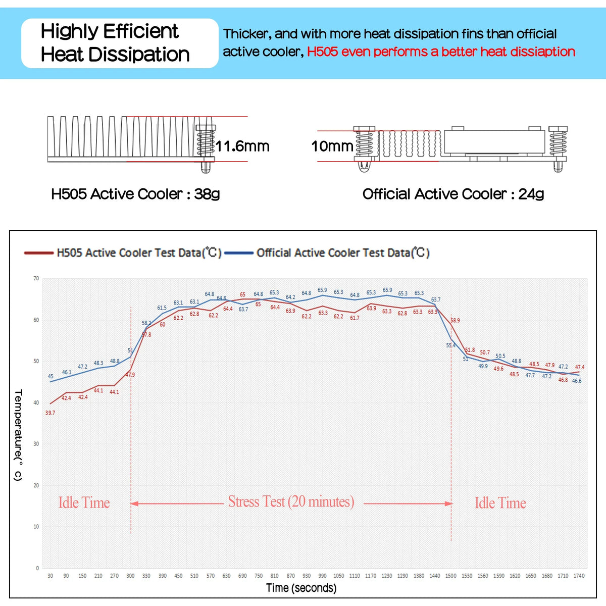 Raspberry Pi 5 Active Cooler H505 (NOT compatible with X1003 / M903 board)