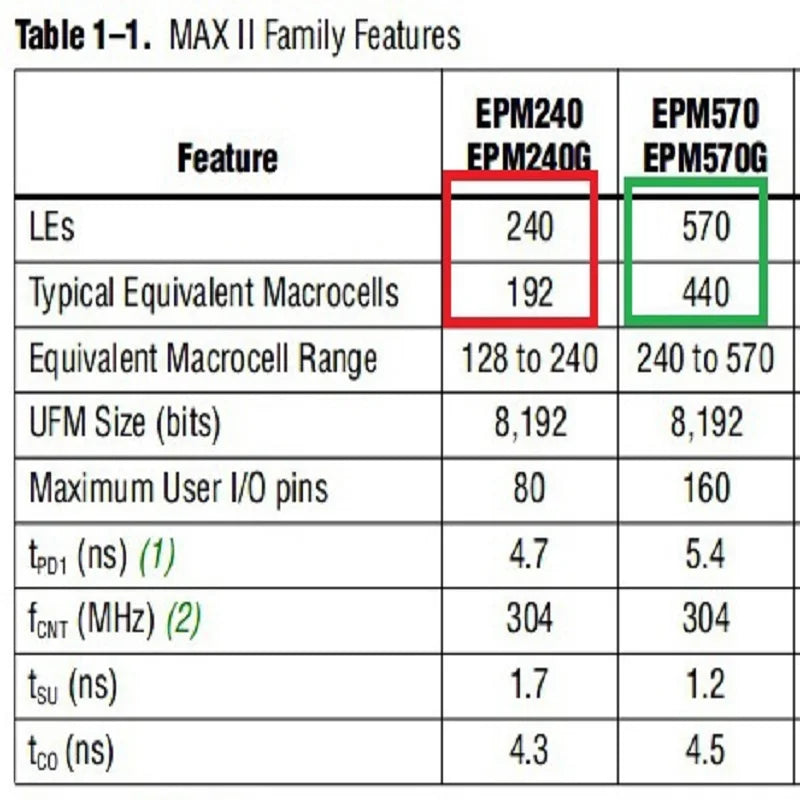 Custom OEM TB282 ALTERA MAX II EPM570 CPLD Minimum System Core Development Board EPM570T100C5N Replace EPM240 PLD FPGA Programmable Manufacturer