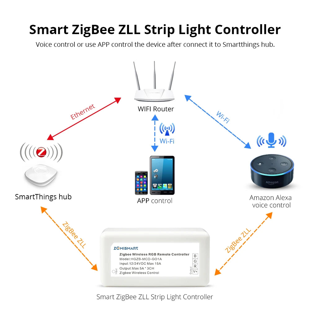 Custom Zigbee ZLL Driver With 5M LED Strip RGB Low Voltage Control by Echo Plus Directly zigbee LED Strip Manufacturer