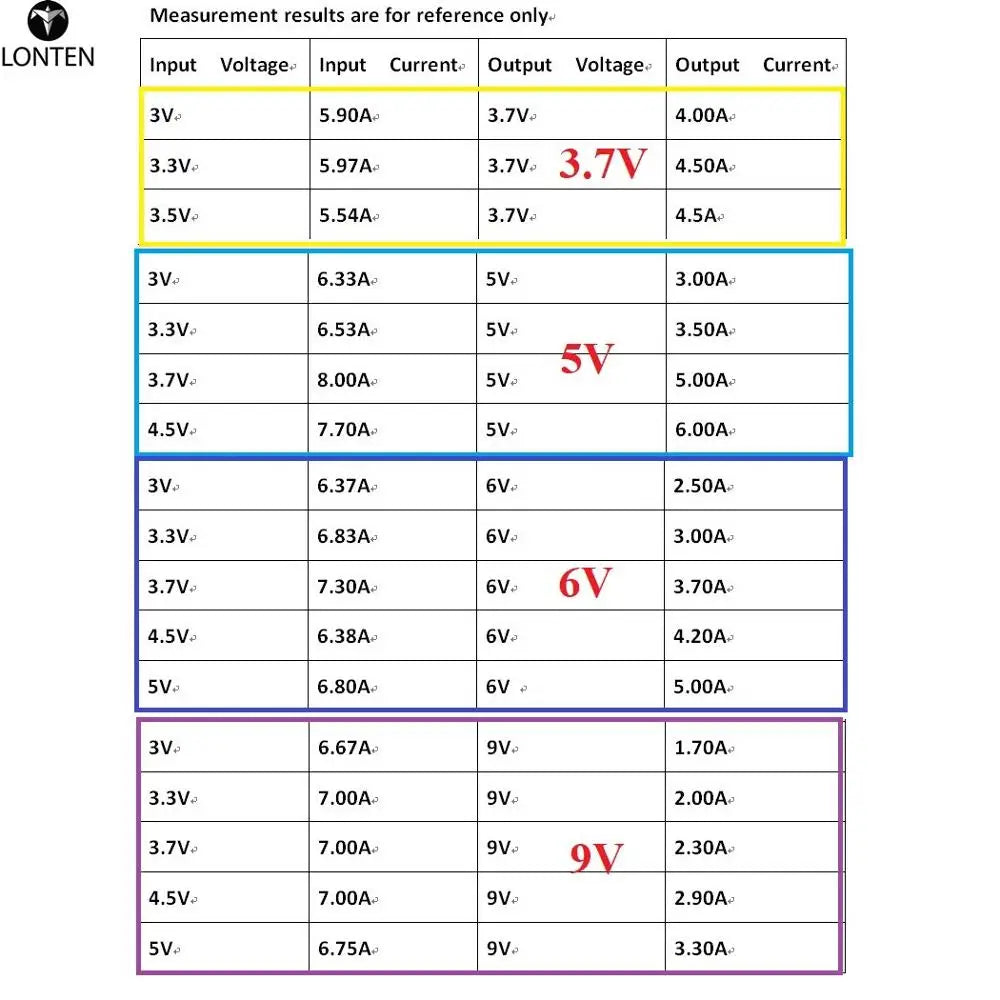 Custom 30W DC 3V 3.3V 3.7V to 5V 6V 7.5V 9V 10V 12V 14.8V 24V Step-Up Boost Converter Board for 18650 lithium battery Manufacturer