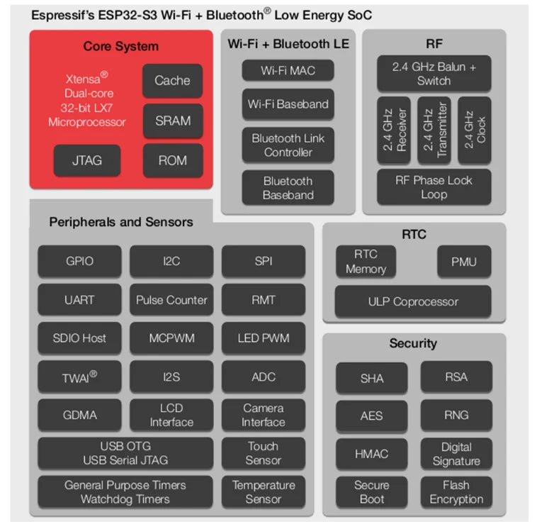 Custom ESP32-S3 Core Board WROOM-1 N8R2 N8R8 N16R8 ESP32-S3 DevKitC-1 Module Development Board